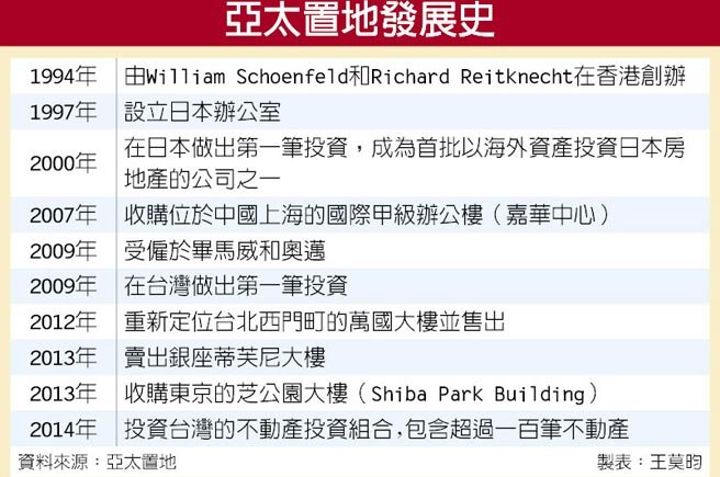 高雄陳家爭產便宜了亞太置地 好房網news