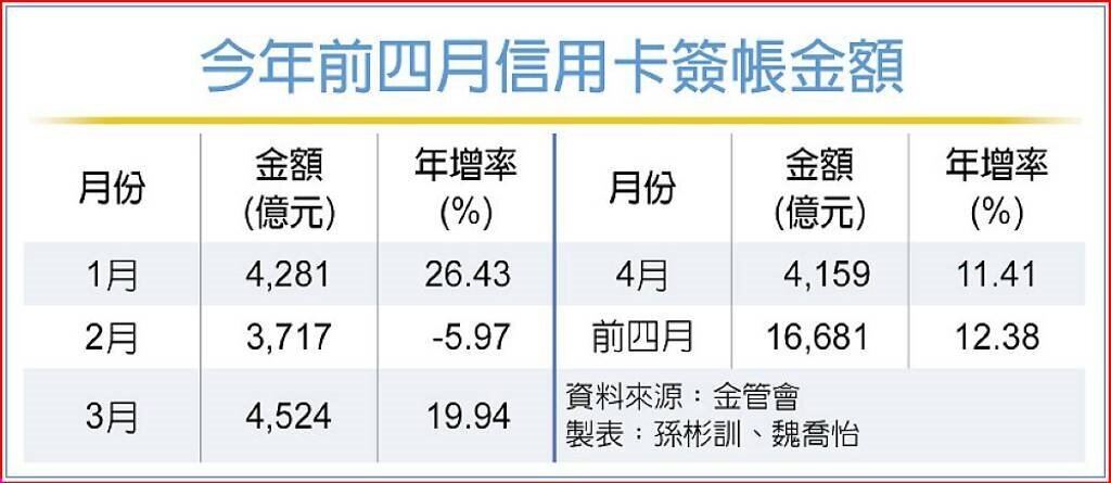 今年前四月信用卡簽帳金額