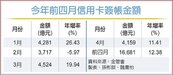 連假效應　國人4月刷卡同期新高