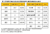 兩大主力仍最愛廠房！3大商圈出現「空置下降」