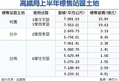 高鐵釋地標售　底價逾57億