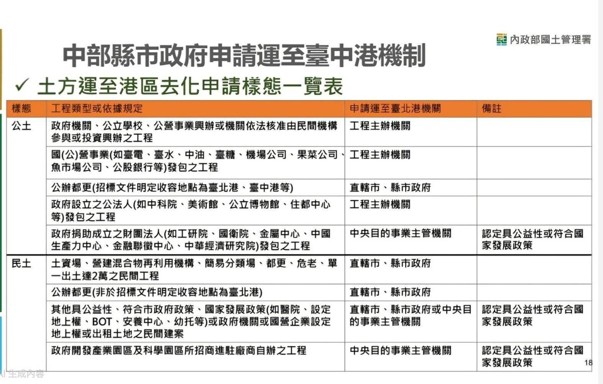 國土署建議進台中港公土與民土之工程類型。圖／台中市都發局提供