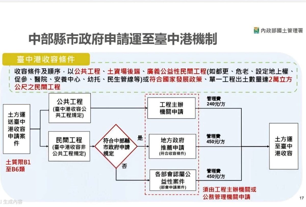 進台中港之流程說明。圖／台中市都發局提供