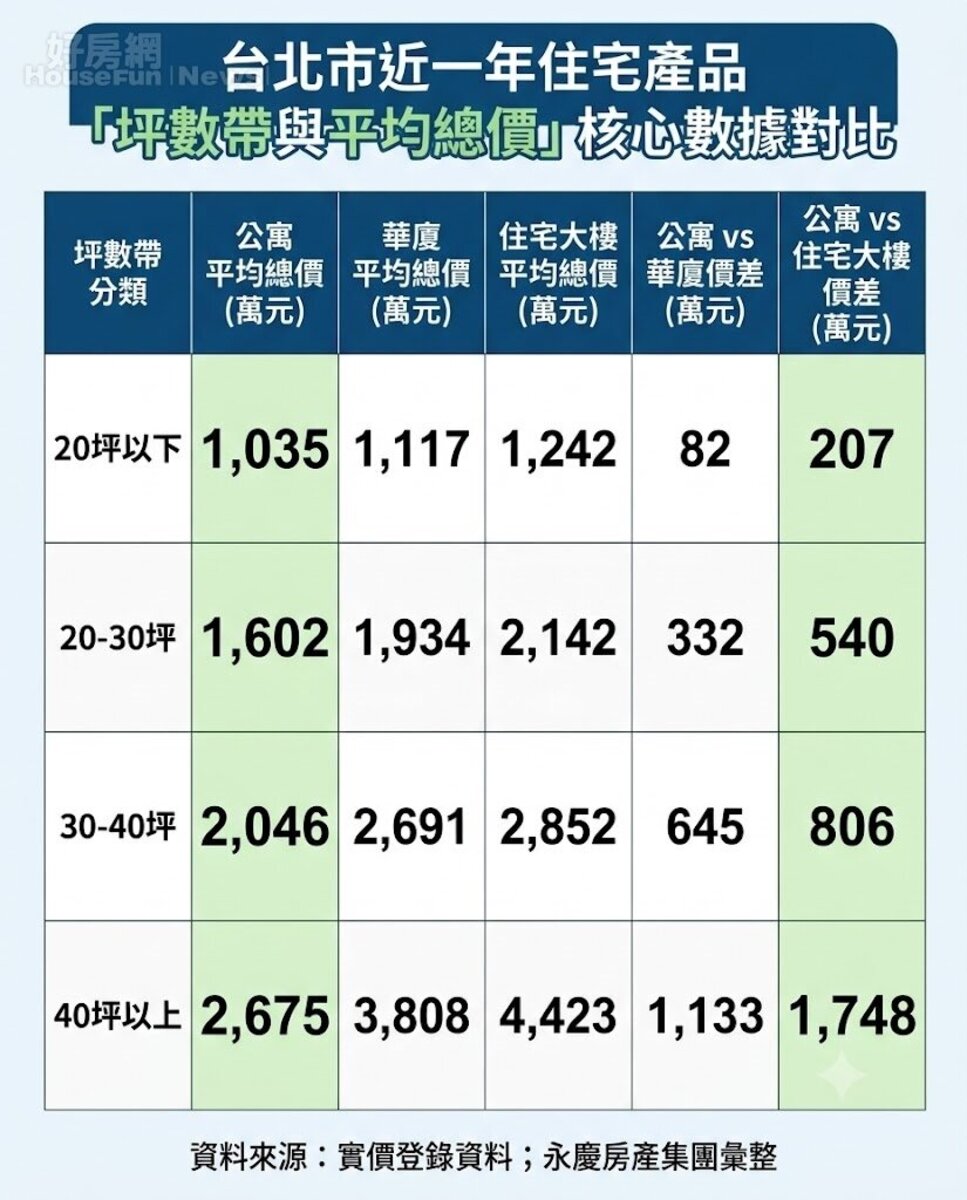 台北市近一年住宅產品「坪數帶與平均總價」核心數據對比。資料來源：實價登錄資料；永慶房產集團彙整。圖／由 AI 生成。