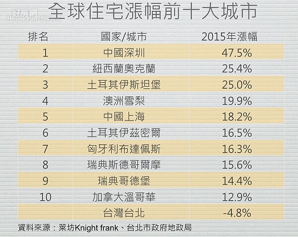 2015年全球房價。(萊坊Knight frank提供)