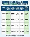 台北市換屋代價高！　40坪以上總價落差驚人