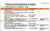 解決中部土方危機！台中開第一槍發布「台中港收容作業要點」
