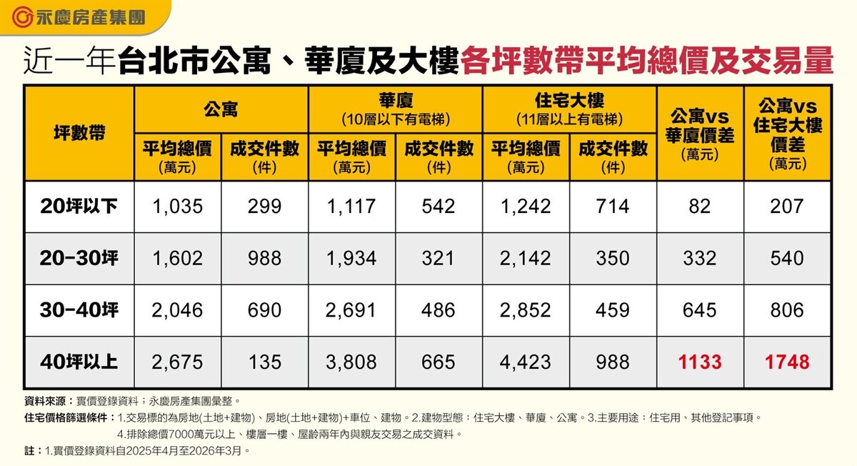 近1年台北市公寓、華廈及大樓各坪數帶平均總價及交易量。圖表／資料來源：實價登錄資料；永慶房產集團彙整