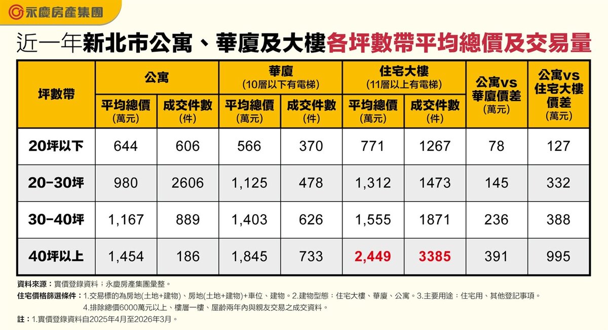 近1年新北市公寓、華廈及大樓各坪數帶平均總價及交易量。圖表／資料來源：實價登錄資料；永慶房產集團彙整