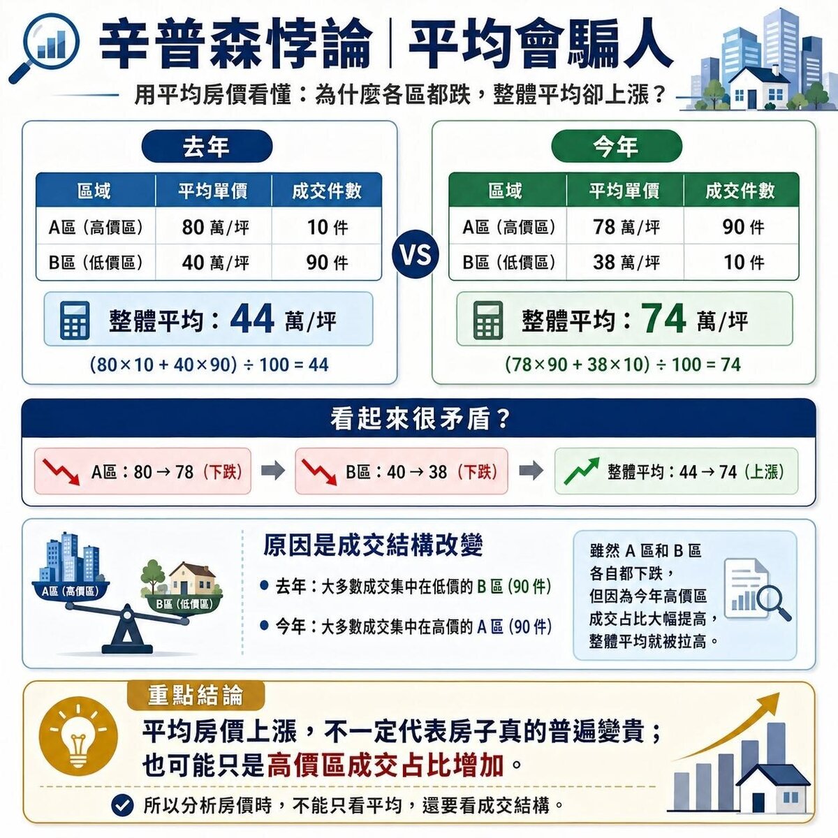 A區房價下跌、B區房價也下跌，但整體平均房價卻還是上漲，而會有這樣的現象，關鍵在於成交結構改變了。圖／取自好時價