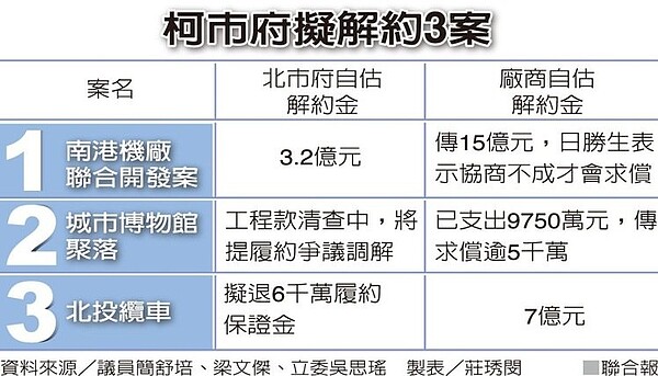 柯市府擬解約3案 圖／聯合報提供