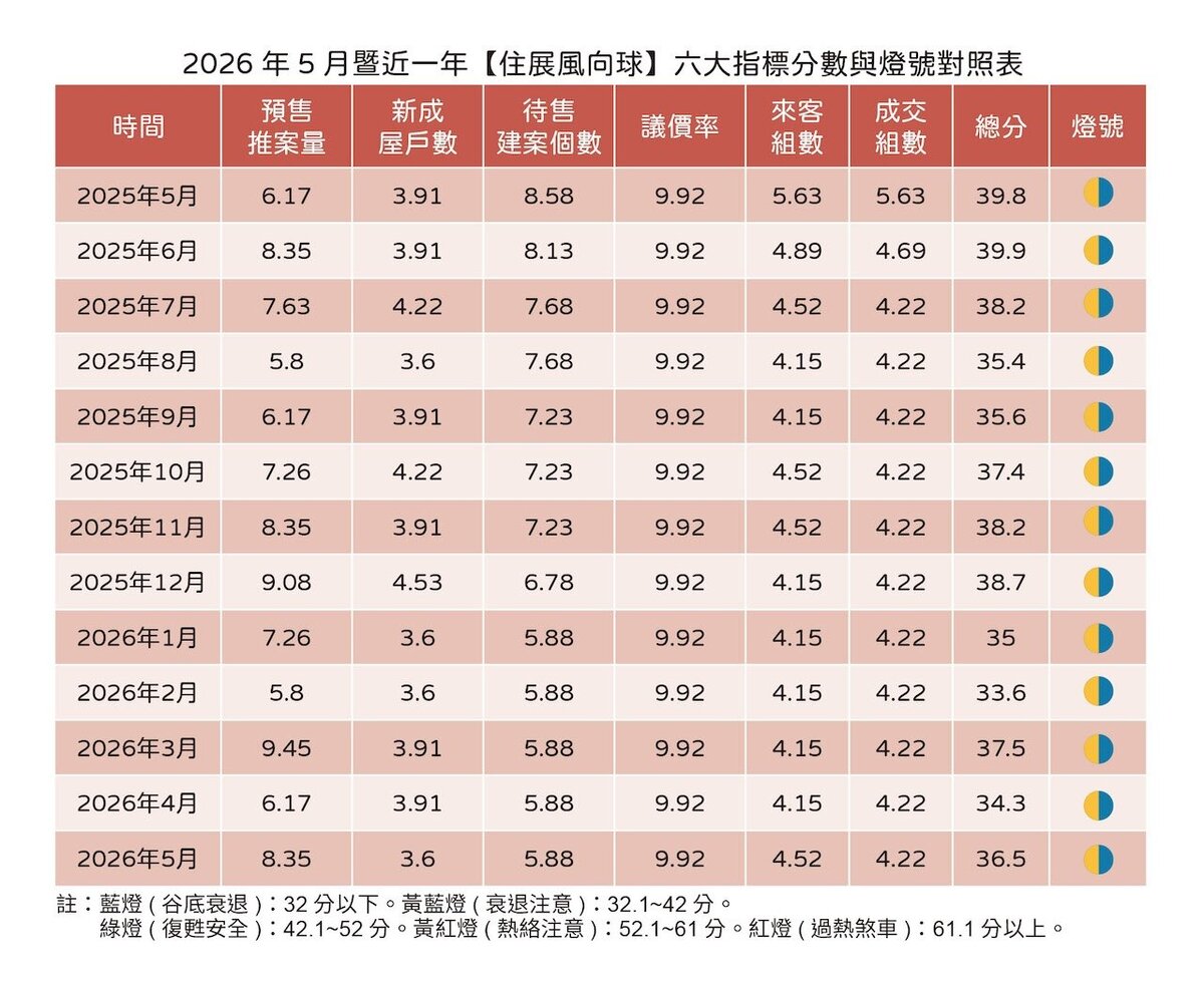 5月住展風向球。圖/住展提供