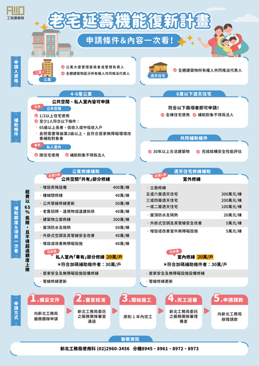 新北市政府工務局將於6月15日起受理老宅延壽計畫申請，其中符合資格公寓每棟最高可獲960萬元補助。圖／新北市政府提供