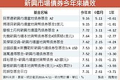 美放緩升息＋國際油價回穩　新興債價值浮現