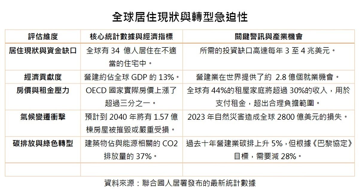 全球居住現況的一些困境,必須積極探討與解決。圖/聯合國人居署統計資訊