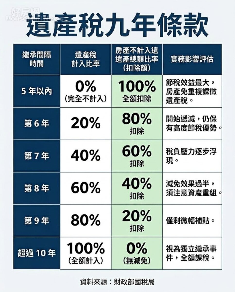 遺產稅九年條款:不同繼承時間點的稅基扣除比率對比。資料來源:財政部國稅局。圖/由 AI 生成