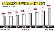 2月底迄今...　鋼筋價 連7漲