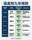 老老繼承潮來襲！　掌握9年條款少繳40％稅金