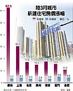 陸3月房市熱　70大城62漲