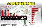新台幣強升　央行壁上觀