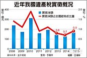 遺產稅收占比　連三年低於1％