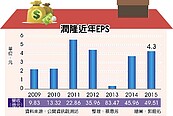 歷史新高！潤隆配息5元　殖利率逾14％