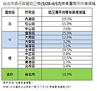 土壤液化疑慮解除　高潛勢區帶看量不減反增