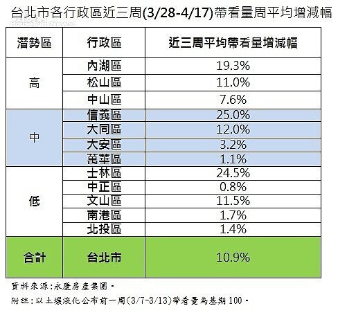 台北市各行政區近三周(3/28-4/17)帶看量周平均增減幅