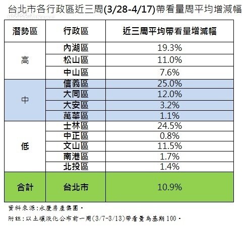 台北市各行政區近三周(3/28-4/17)帶看量周平均增減幅