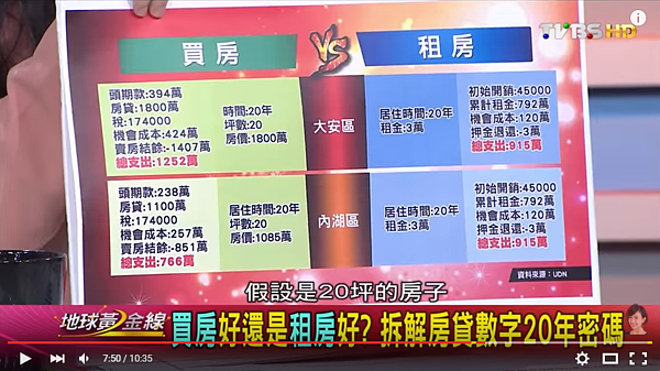 專家以大安、內湖為例計算，發現內湖買房省、大安買房值得撐。（翻攝自TVBS地球黃金線）