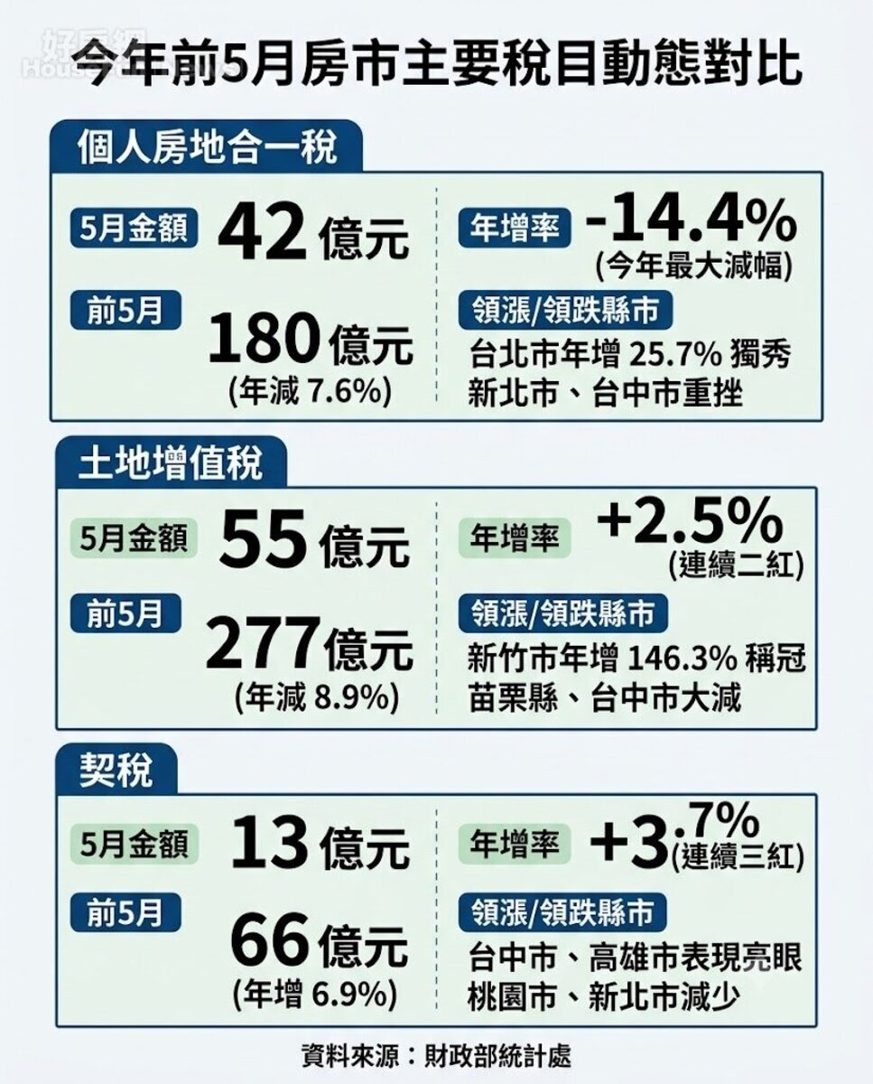 2026年前5月房市主要稅目對比。資料來源:財政部統計處。圖/由 AI 生成。