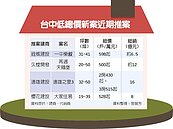 台中低總價建案　人氣爆棚