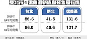 台北房價止跌　站穩8字頭