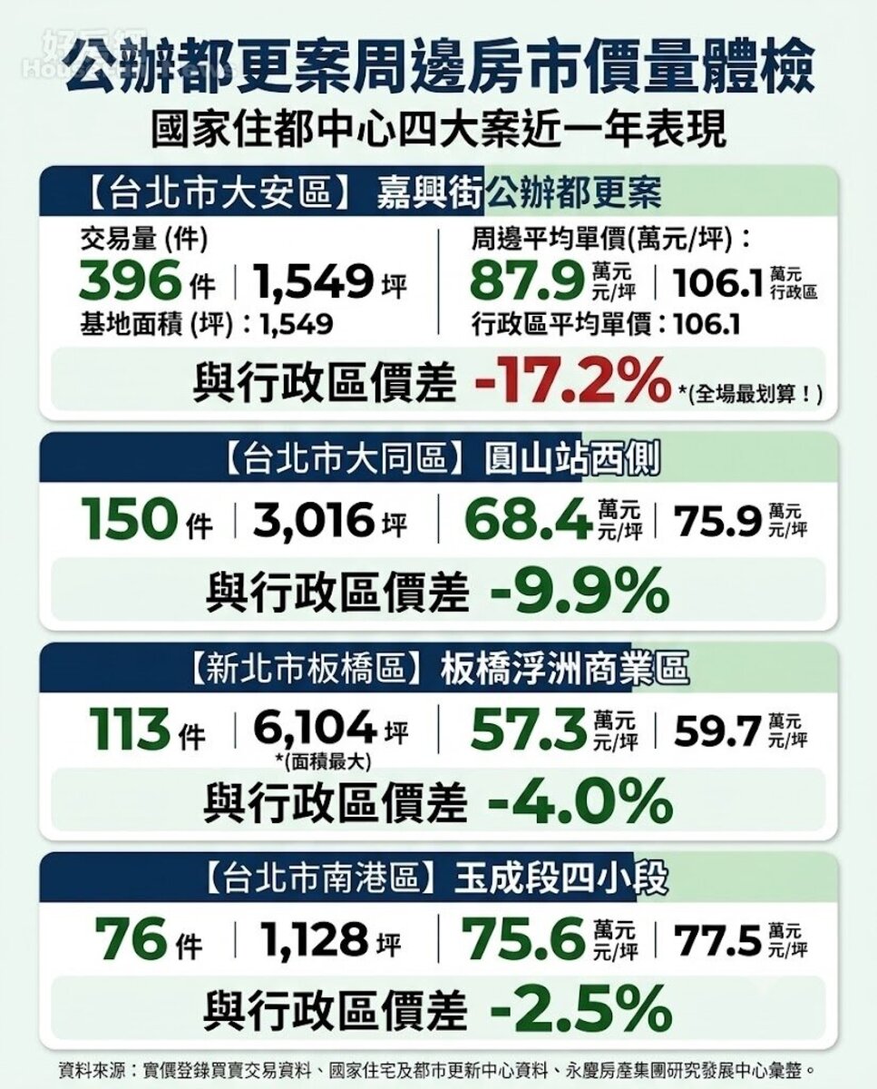 公辦都更案周邊房市價量體檢。資料來源:實價登錄買賣交易資料、國家住宅及都市更新中心資料、永慶房產集團研究發展中心彙整。圖/由 AI 生成。