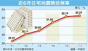 住宅地震險　Q1成長率大躍進