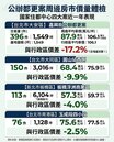 都更房價一定貴？　這四個周邊反變價格凹陷區