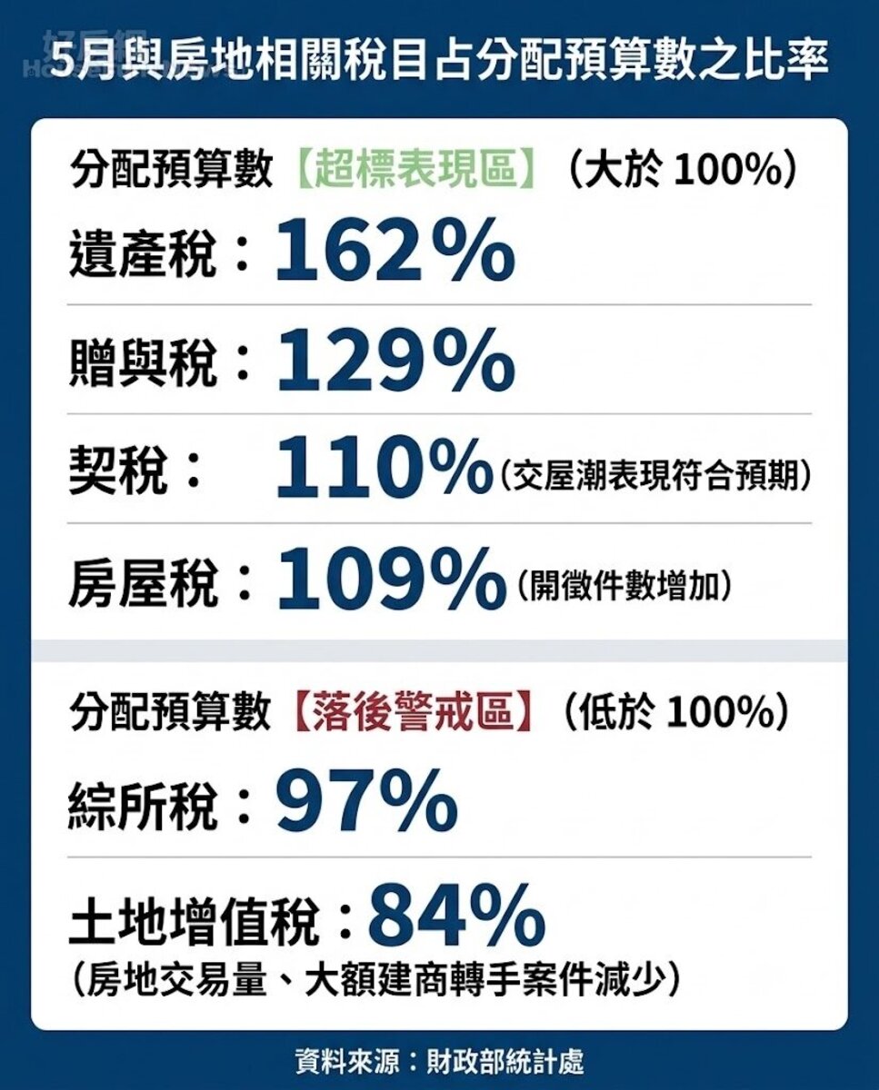 5月各主要稅目占分配預算數之比率。資料來源:財政部統計處。圖/由 AI 生成