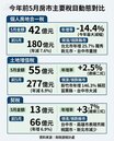 全台房市大降溫？台北市這數據打臉中南部