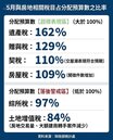 土增稅只達標84%！　小心出現縮水重劃區？