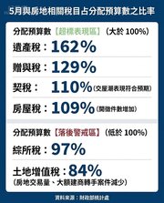 土增稅只達標84%！　小心出現縮水重劃區？