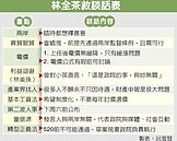 年薪少2000萬　林全：每天都想為何做這決定