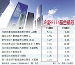 房價反彈　REITs高飛可期