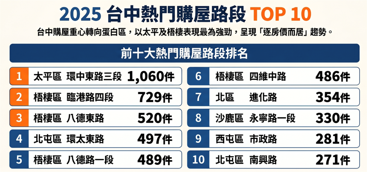 2025年台中市前10大熱門購屋路段。圖/資料來源:中信房屋研展室彙整,AI協作