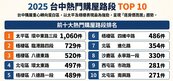 台中購屋熱區大洗牌！蛋白區包辦6席　梧棲又紅了