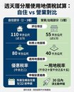 1樓開店2樓自住！　這招省下3分之2地價稅
