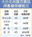 SOGO敦化　年收上看20億