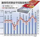 前2個月經常性薪資倒退16年　比去年少5000元