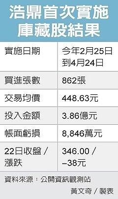 浩鼎首次實施庫藏股結果 圖/經濟日報提供
