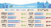 捷運宅跌多漲少　投資客下、自住上