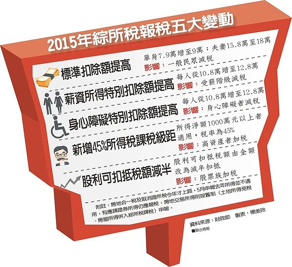 2015年綜所稅報稅五大變動。(資料來源:財政部) 製表:楊美玲